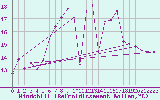 Courbe du refroidissement olien pour Saint Gallen