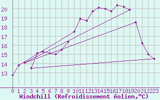Courbe du refroidissement olien pour Lannion (22)