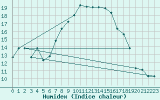 Courbe de l'humidex pour Tabarka
