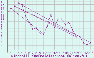 Courbe du refroidissement olien pour Giswil