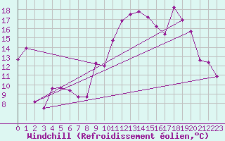 Courbe du refroidissement olien pour Salon-de-Provence (13)