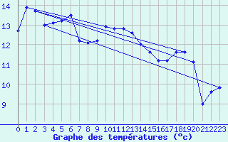 Courbe de tempratures pour Rostherne No 2