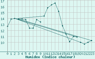 Courbe de l'humidex pour Vannes-Sn (56)