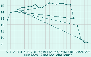 Courbe de l'humidex pour Ile d'Yeu - Saint-Sauveur (85)