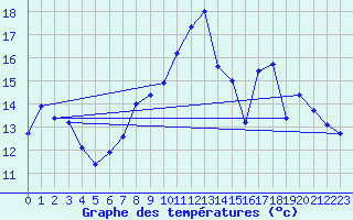 Courbe de tempratures pour Caixas (66)