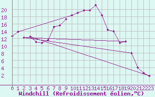 Courbe du refroidissement olien pour Kremsmuenster