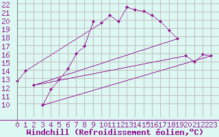 Courbe du refroidissement olien pour Harzgerode
