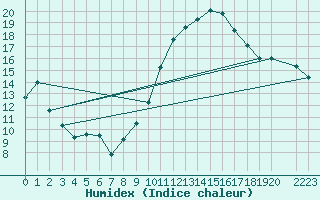 Courbe de l'humidex pour Beja