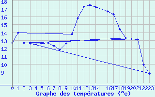 Courbe de tempratures pour Trets (13)