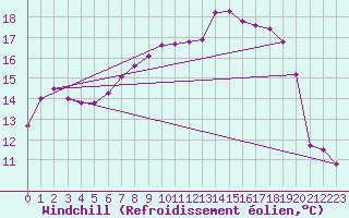 Courbe du refroidissement olien pour Benson