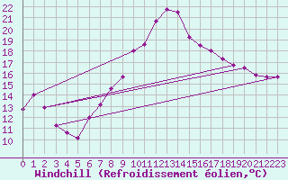 Courbe du refroidissement olien pour Villafranca