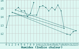 Courbe de l'humidex pour Cavalaire-sur-Mer (83)