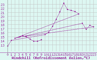 Courbe du refroidissement olien pour Saint-Brevin (44)