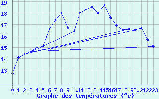 Courbe de tempratures pour Rax / Seilbahn-Bergstat