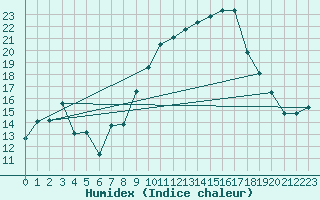 Courbe de l'humidex pour Coimbra / Cernache