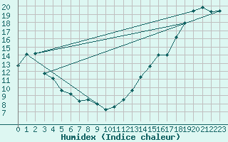 Courbe de l'humidex pour Leader Airport
