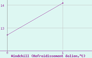 Courbe du refroidissement olien pour Portland Airport