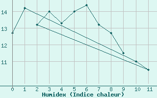 Courbe de l'humidex pour Nemuro