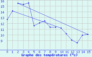 Courbe de tempratures pour Whyalla Airport