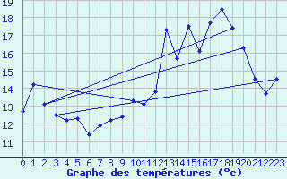 Courbe de tempratures pour Pointe de Socoa (64)
