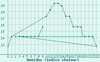 Courbe de l'humidex pour Hatay