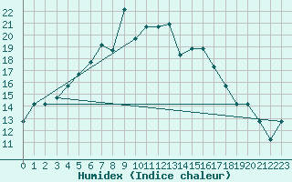 Courbe de l'humidex pour Ulyanovsk