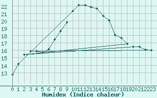 Courbe de l'humidex pour Pajares - Valgrande