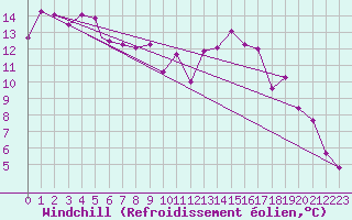 Courbe du refroidissement olien pour Bandirma