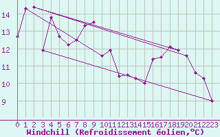 Courbe du refroidissement olien pour Ambrieu (01)