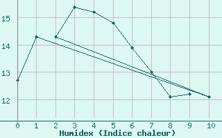 Courbe de l'humidex pour Terrey Hills Reserv