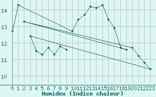 Courbe de l'humidex pour Paray-le-Monial - St-Yan (71)