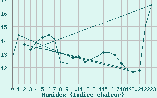 Courbe de l'humidex pour Landivisiau (29)