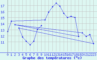 Courbe de tempratures pour Fribourg (All)