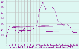 Courbe du refroidissement olien pour Roujan (34)