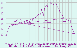 Courbe du refroidissement olien pour Badajoz / Talavera La Real