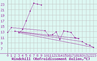 Courbe du refroidissement olien pour Kyritz
