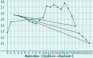 Courbe de l'humidex pour Douzens (11)