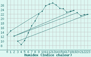 Courbe de l'humidex pour Hereford/Credenhill