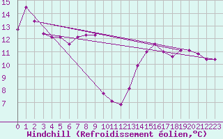 Courbe du refroidissement olien pour Tauxigny (37)