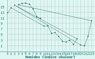 Courbe de l'humidex pour Westmere