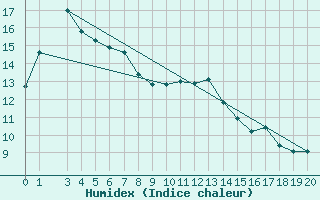 Courbe de l'humidex pour Warra