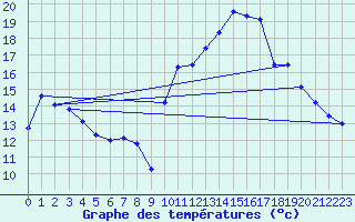 Courbe de tempratures pour Haegen (67)