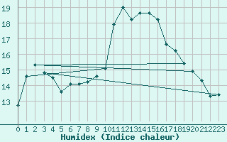 Courbe de l'humidex pour Roujan (34)