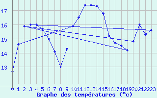 Courbe de tempratures pour Calvi (2B)