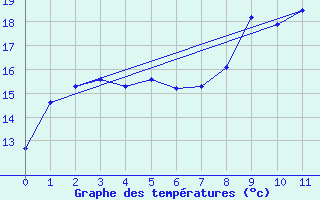 Courbe de tempratures pour Suwalki