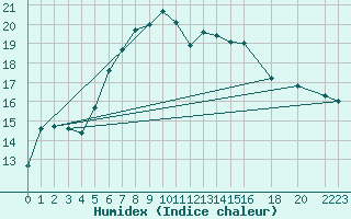 Courbe de l'humidex pour Manston (UK)