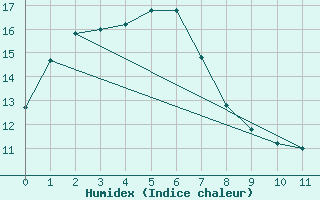 Courbe de l'humidex pour Kutchan