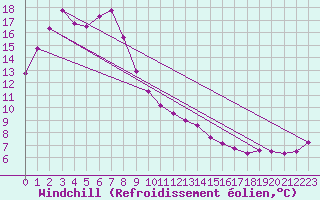 Courbe du refroidissement olien pour Munglinup West