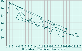 Courbe de l'humidex pour Cazaux (33)