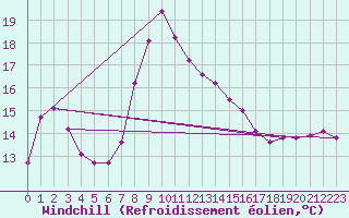 Courbe du refroidissement olien pour Mondsee